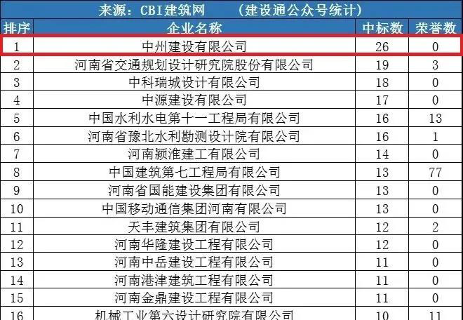 中州建設公司同時進入“全國1月建企100強”和“河南1月建企中標100強”，位居全國第75名，河南第一名！